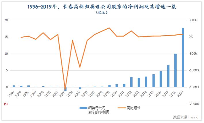 如何像机构一样理解长春高新的长跑