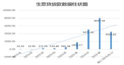 “POS界一哥”*款贷**生意：9月放款4亿，三季度利息收入同比增500%
