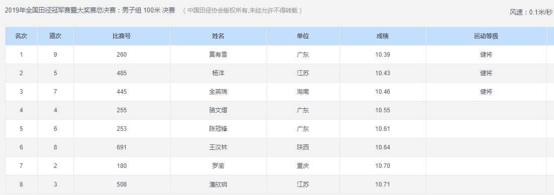 莫有雪10秒35米夺冠视频,莫有雪训练100米世界冠军