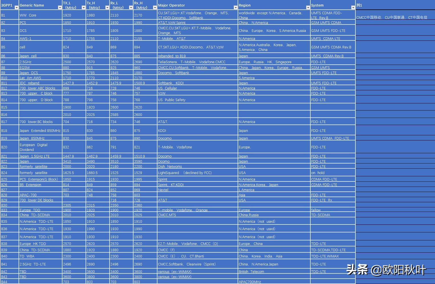 支持2.1g频段5g手机,支持700频段的5g手机有哪些