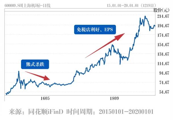 戴维斯双击股票2020,戴维斯双击的股票图形