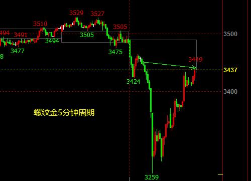 螺纹最新视频,螺纹今日趋势