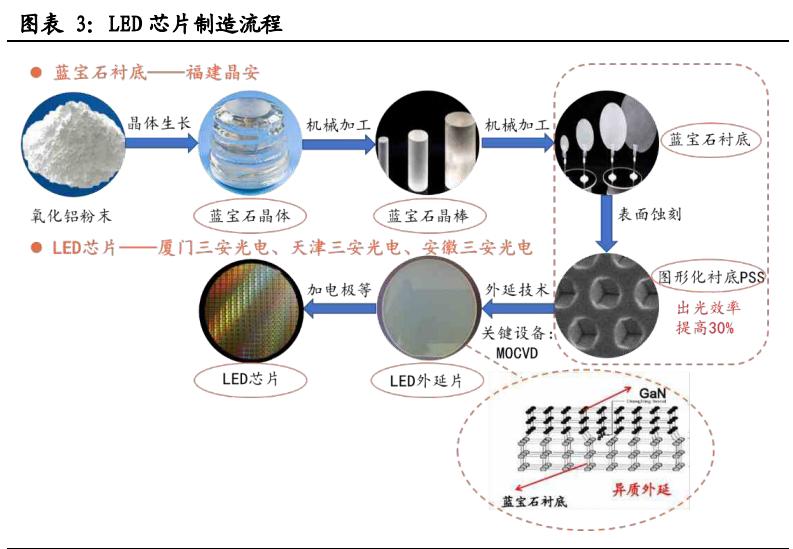 led芯片三安光电,三安光电在芯片中的地位