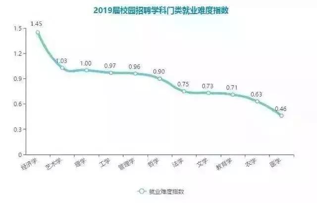 2019哪些专业就业成老大难?未来又有哪些专业最热门?