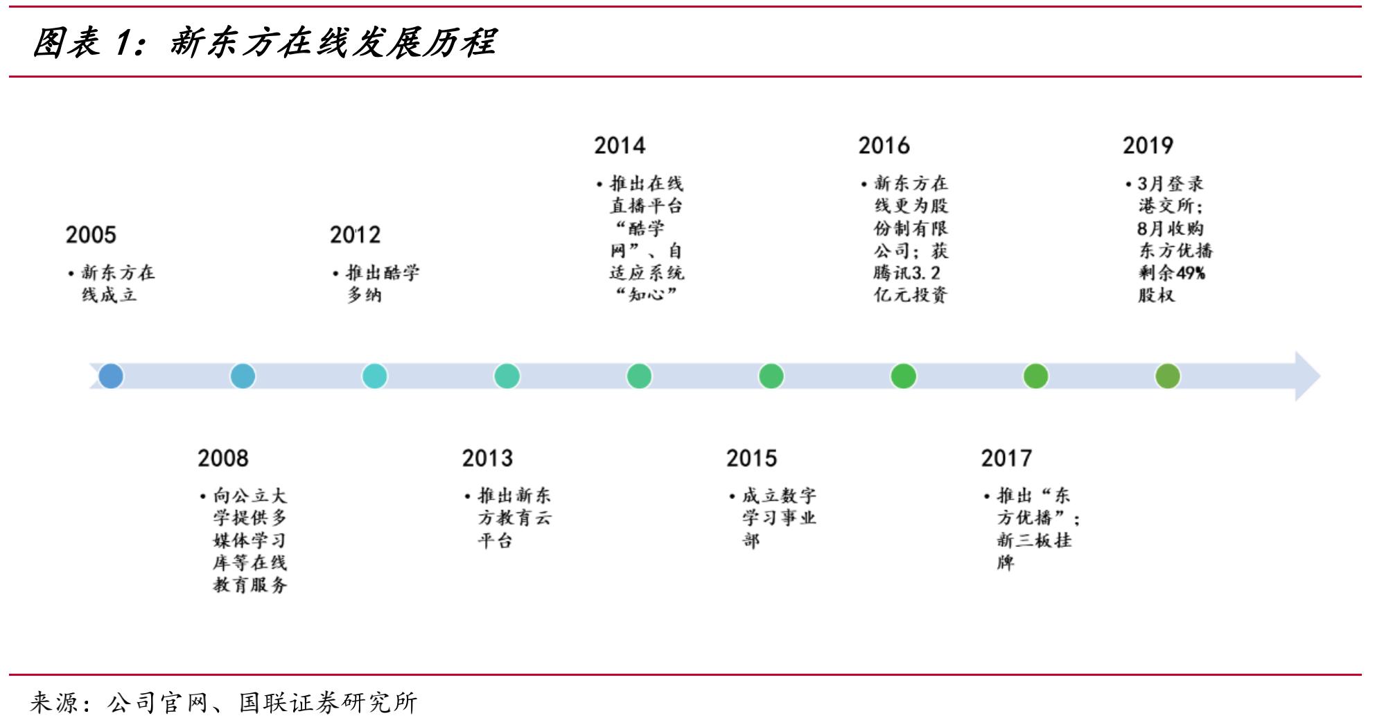 网络教培未来的航母，新东方在线全面分析（一）