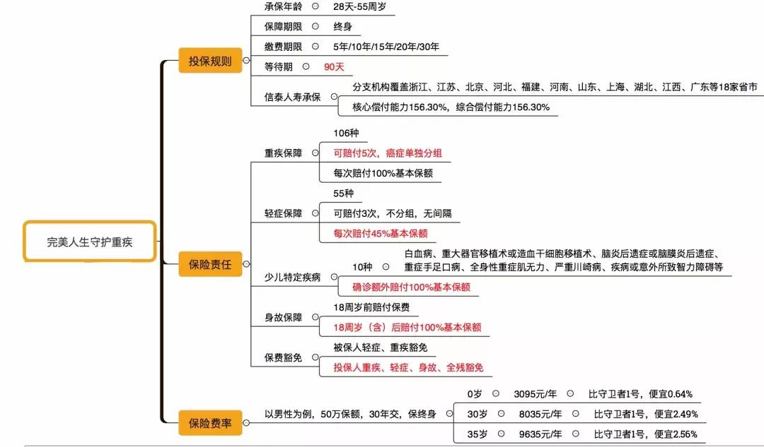信泰完美人生守护，又一款高性价比多次赔付重疾险