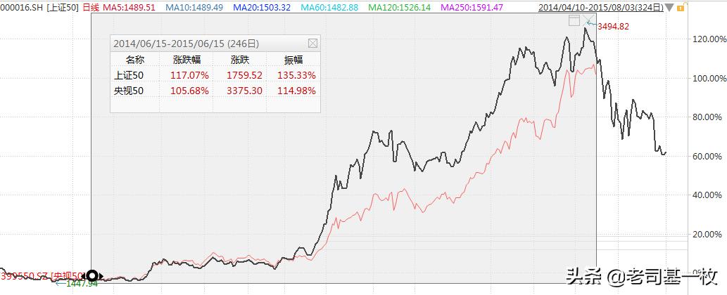 上证指数vs恒生指数,上证指数和上证50