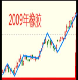 期货出现周线级别趋势的前提,期货周线趋势往前看多久