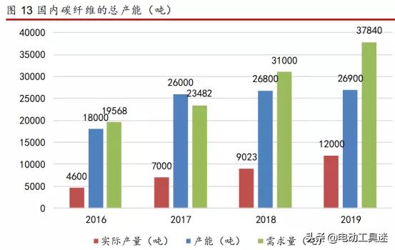 日本研发出t1000碳纤维,日本东丽碳纤维T1100产能