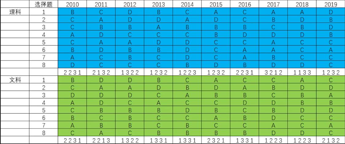 10年高考选择题规律，我只陈述事实，不提供建议