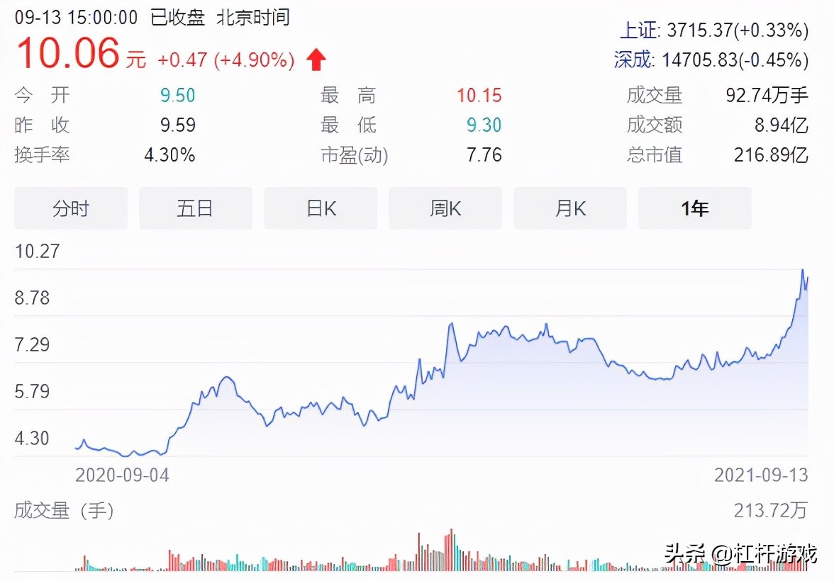 海航重组背后:方大碳素营收下滑,特钢震荡,东北制药利润极低…