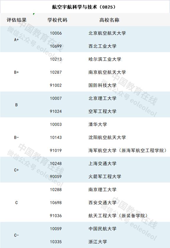 我国第一批航空航天院校,国内开设航空航天专业的21所大学
