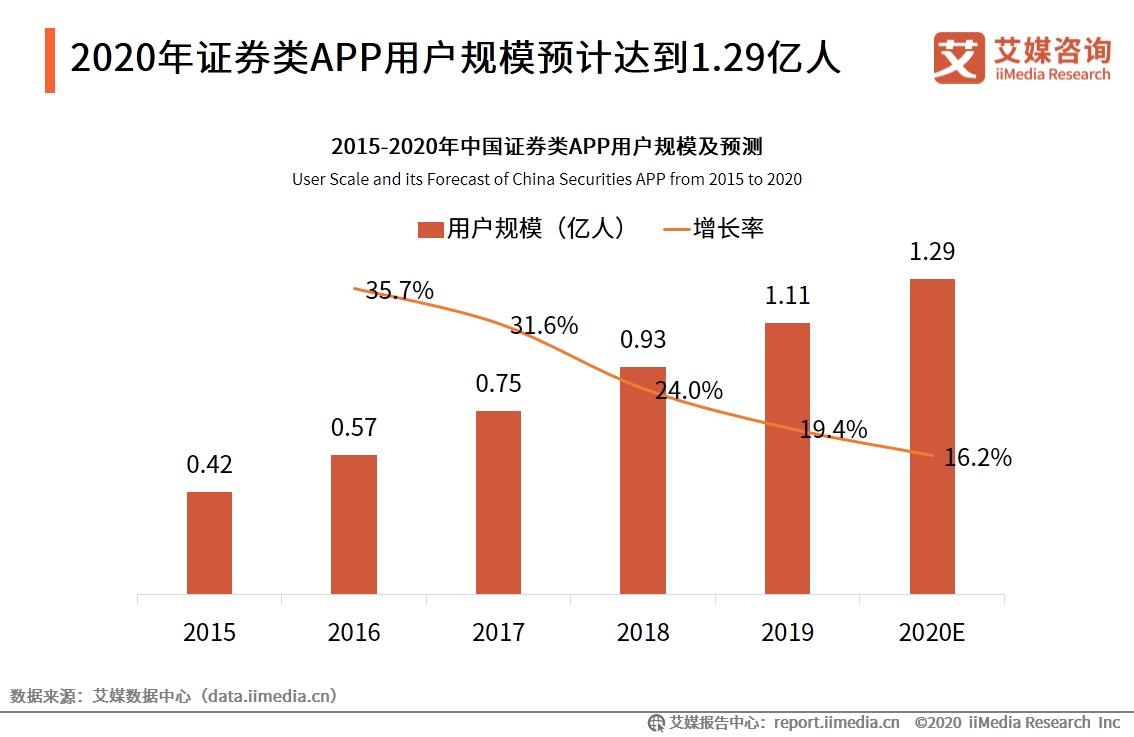 艾媒咨询｜2020年中国互联网证券行业发展状况研究报告