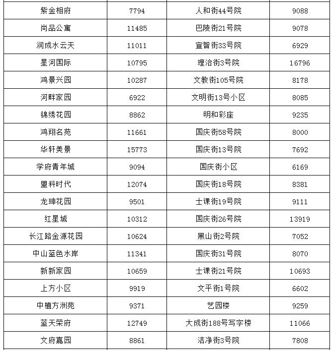 哈尔滨最贵的小区房价多少钱一平,哈尔滨3万块钱房子