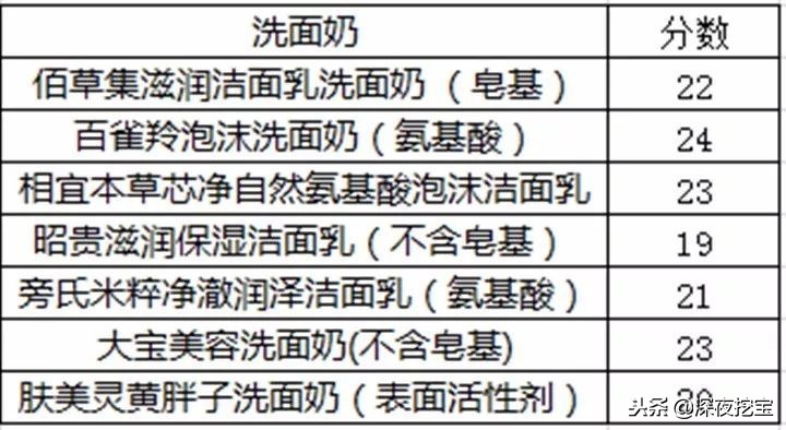 12款洗面奶真实测评,好评最好的洗面奶真实测评