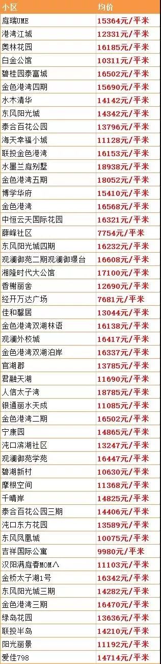 9月份武汉二手房价最新消息,武汉二手房价下跌最惨一览表