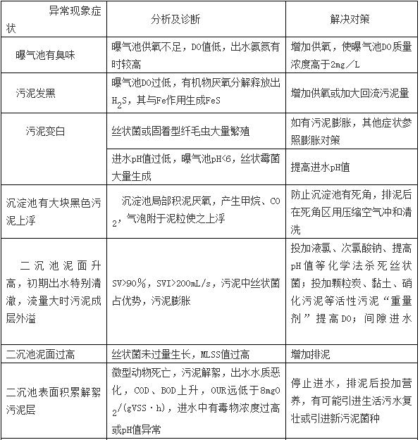 活性污泥问题及解决方案,活性污泥运行异常现象