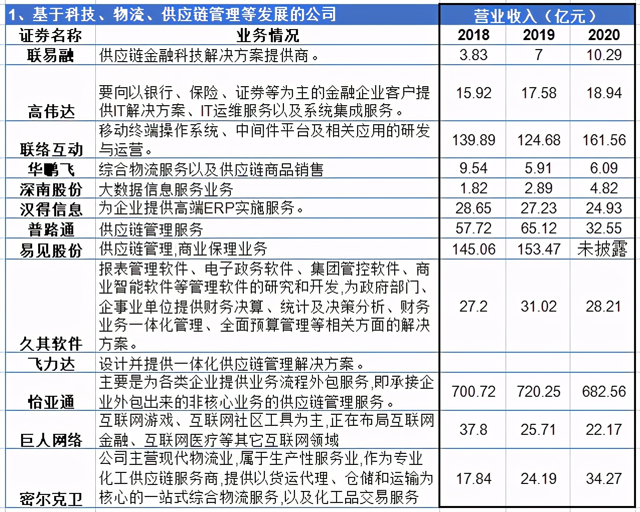 46家供应链上市公司名单,46家上市公司供应链金融大盘点