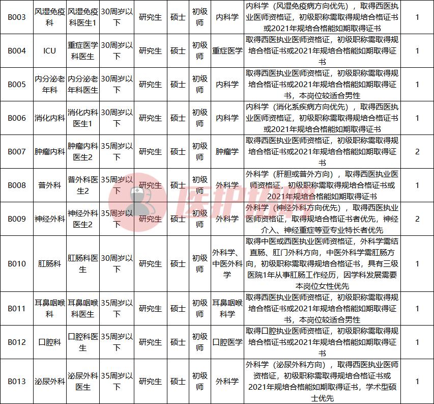 赣州中医类医院招聘,赣州市立医院第二批招聘信息