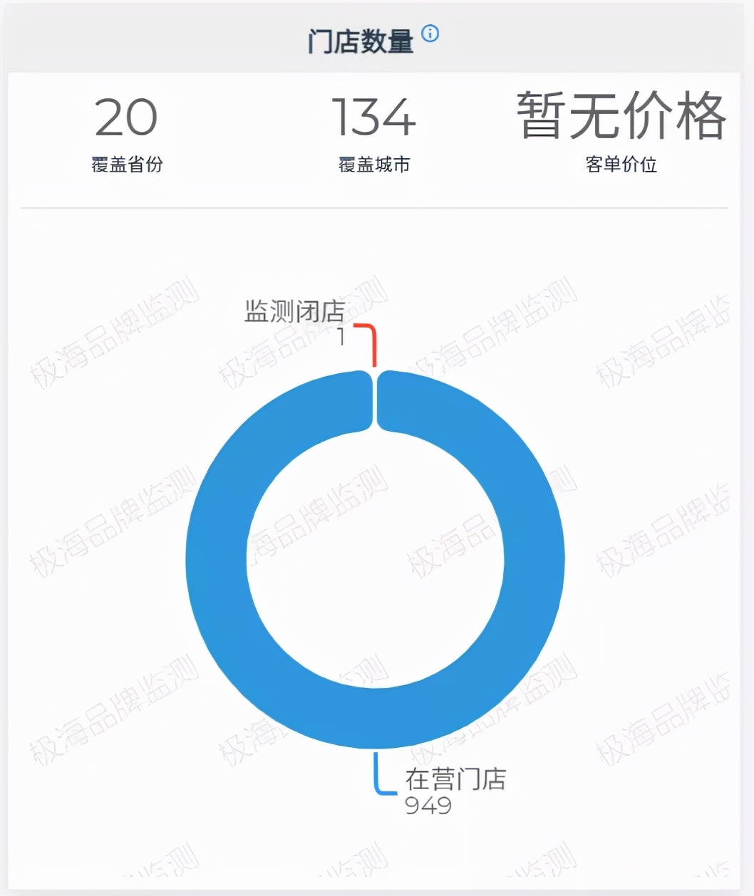 靠人选址的半天妖烤鱼，拓张壁垒怎么破？