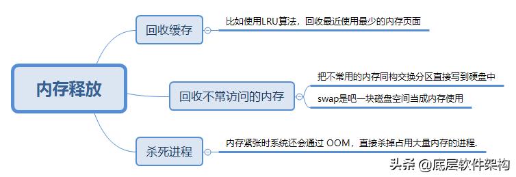 linux内存怎么做映射,linux内存释放