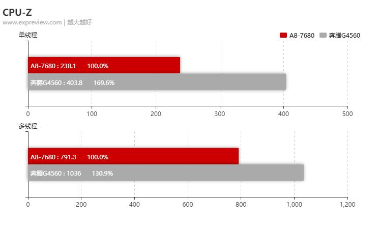 amda8apu哪个性价比高,amda8-5500apu