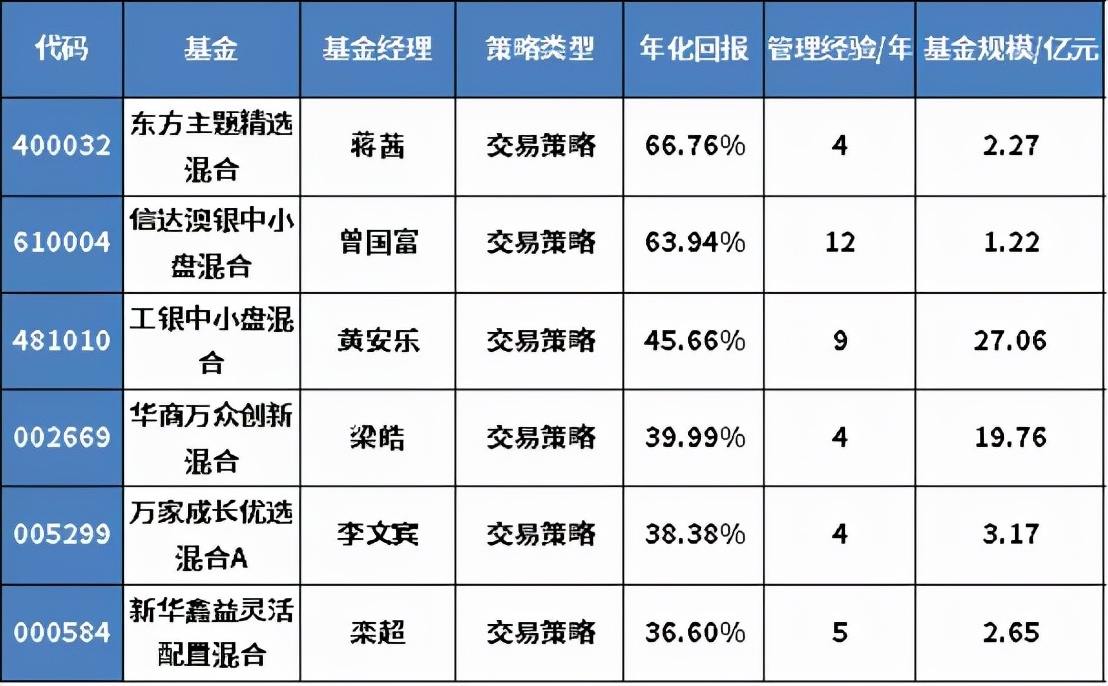 十年以上基金经理年化收益排行榜,年收益50%以上的基金