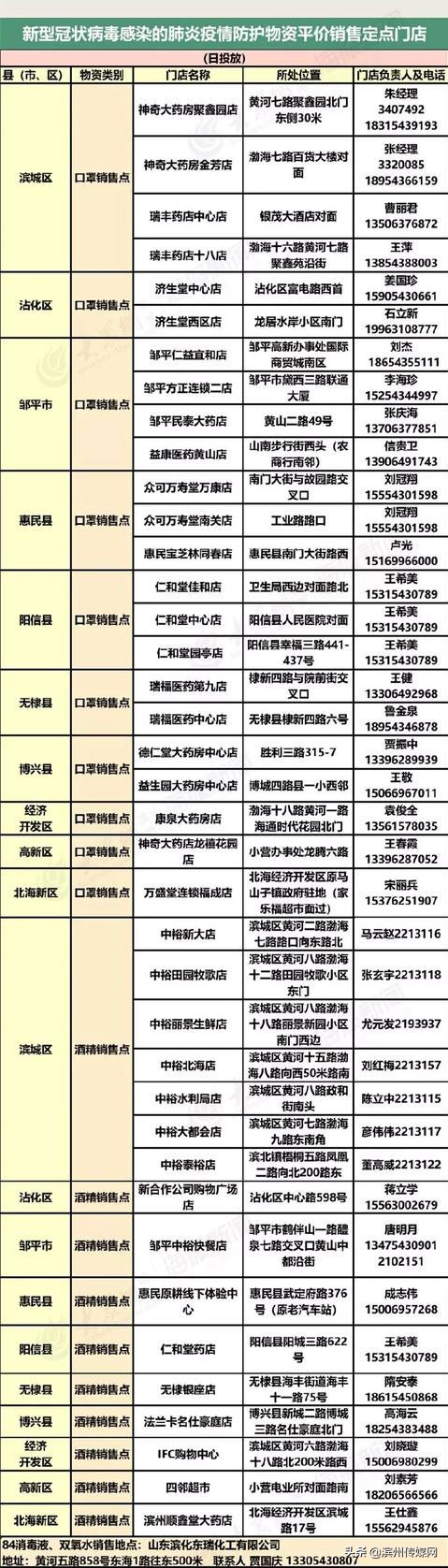 紧急通知！明天起滨州人请到以下地点购买口罩、消毒液、农产品
