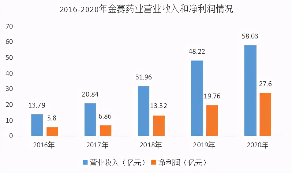 医药第一股长春高新,长春高新是生物医药龙头吗