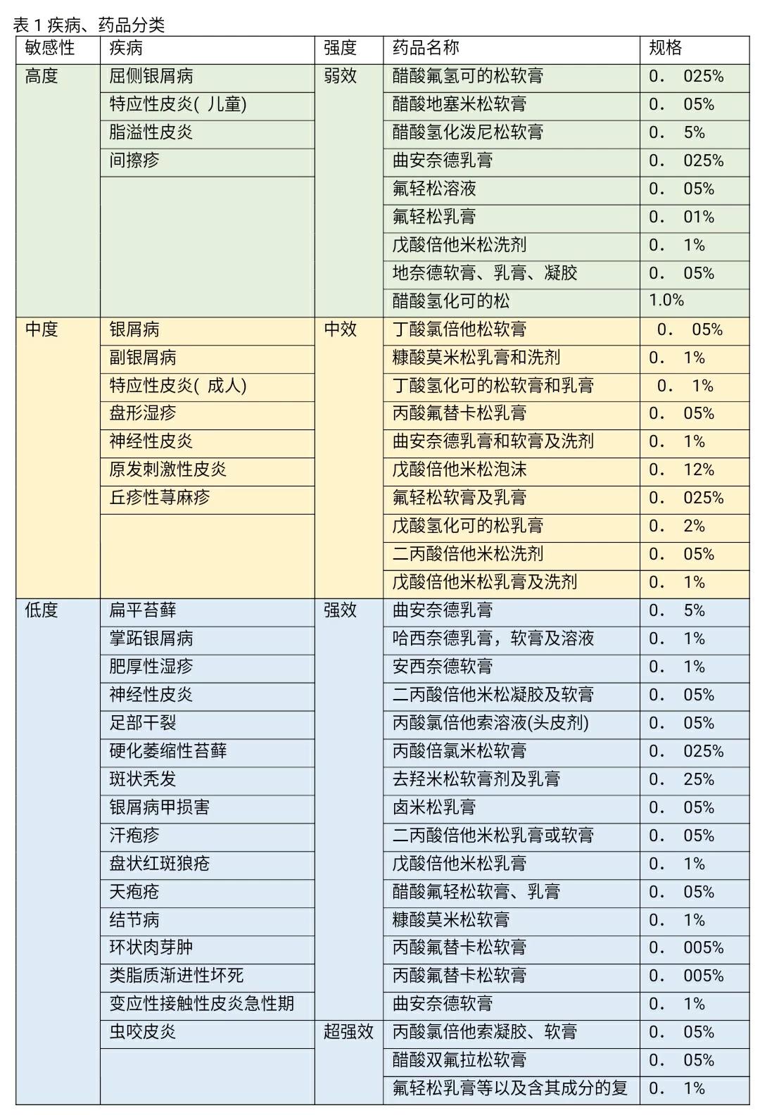 快速止痒且不含激素的软膏,激素软膏强弱排名