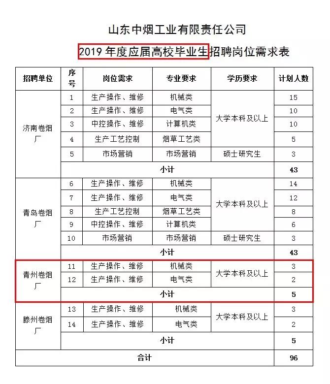 2019年山东中烟招聘有专业限制吗,山东中烟2024招聘招往届生吗