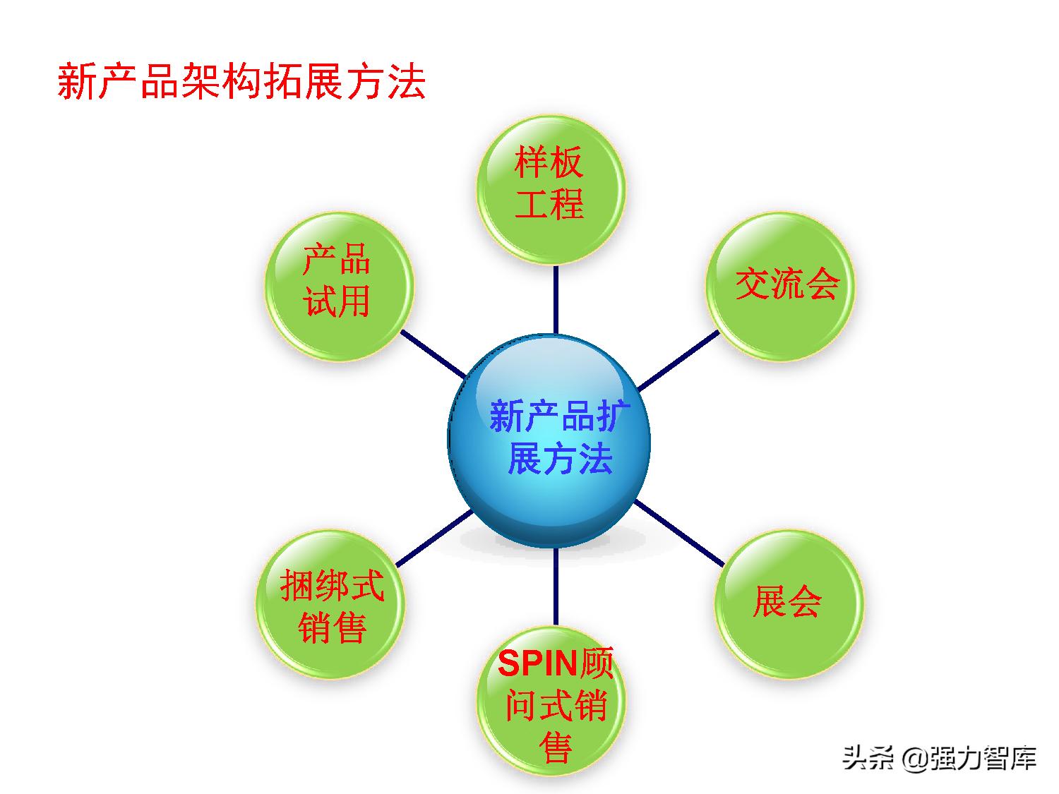 写字楼大客户营销策划方案,大客户营销管理书籍