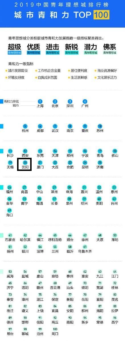 辽宁省沈阳市虽然发展不占优势，但仍是青年比较喜欢的中国城市