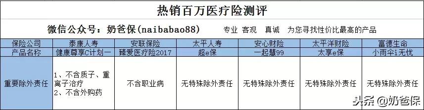 2022百万医疗险测评榜单,百万医疗险测评保证续保