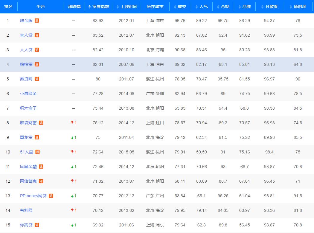 申请网贷评分不足,2019年网贷平台评级榜单