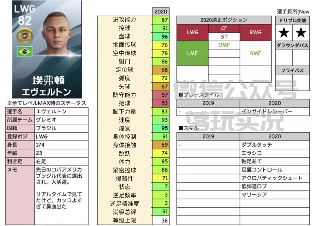 满级数据｜PES2020新赛季十大实况新增球员满级数据盘点