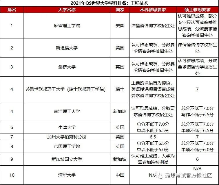 2021usnews世界大学学科排名官网,2020-2021年qs世界大学学科排名