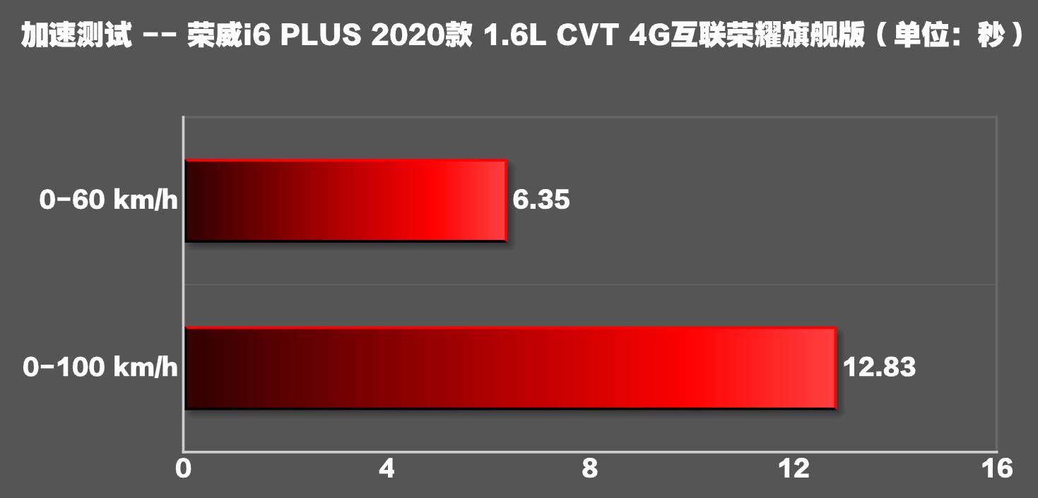 荣威i6同级对比,荣威i6深度体验