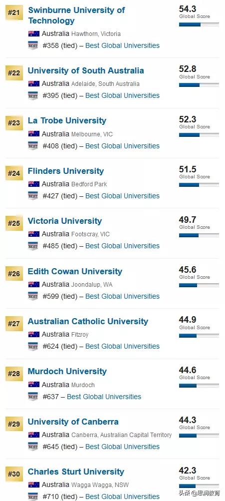 想去澳洲留学深造,澳洲人心目中的澳洲大学排名
