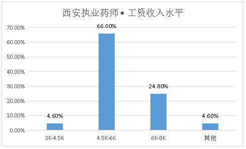 执业药师和一般店员薪资差别,深圳执业药师薪资多少一个月