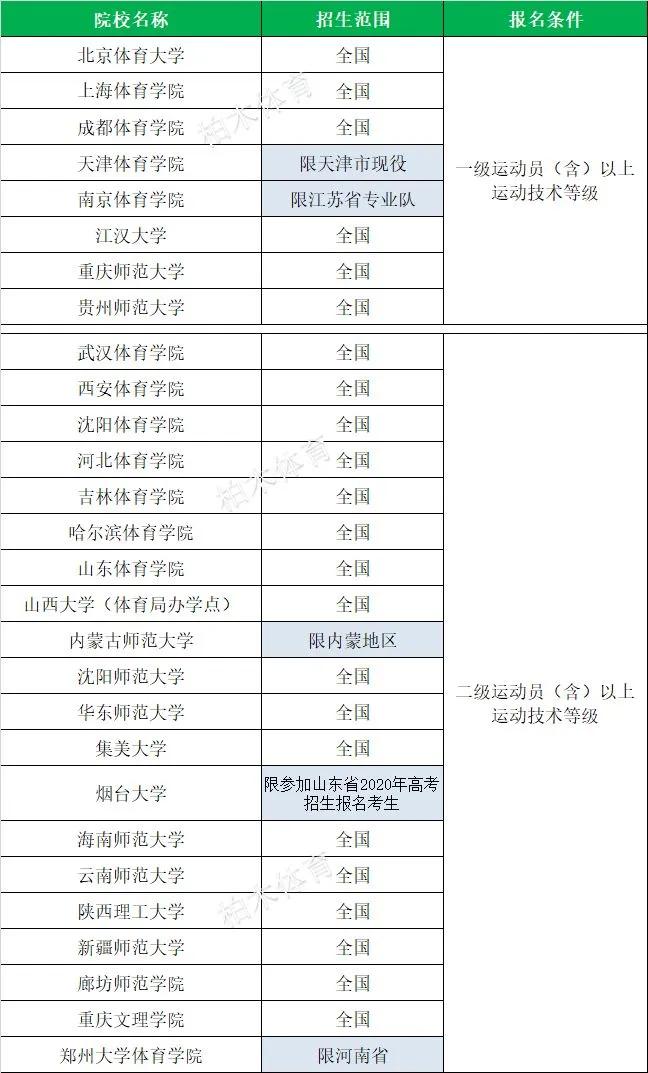 全国体育单招院校最新排名,衡阳师范学院2020体育单招拟录取