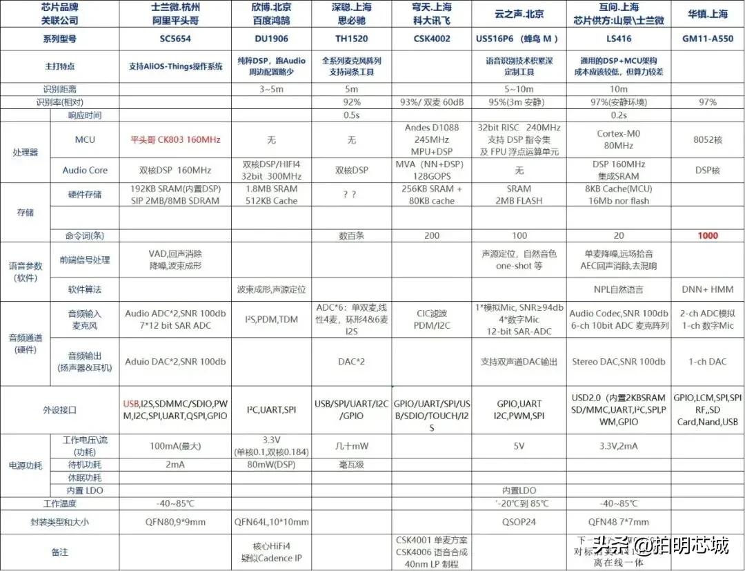 一文了解智能音箱市场,教你一款最新智能音箱