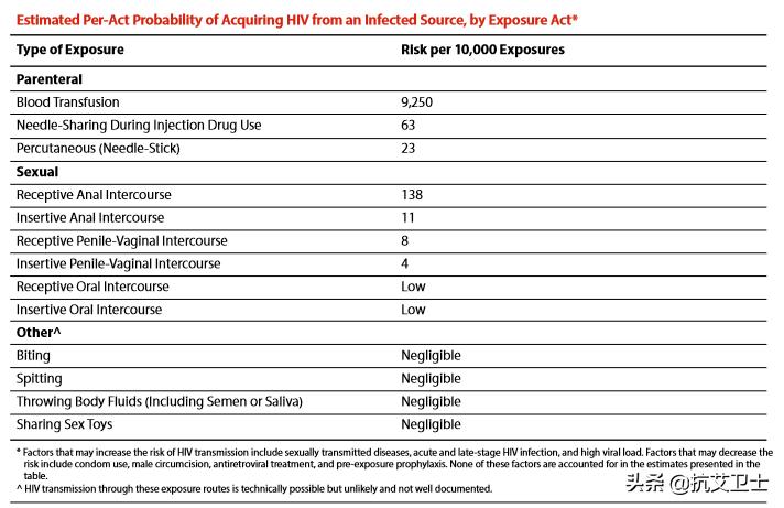 hiv感染风险评估,hiv感染过程与致病机制