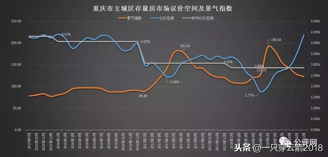 2022重庆二手房市场回暖,2023年重庆二手房楼市行情