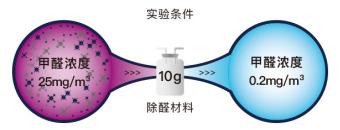 除异味活性炭效果怎么样,除甲醛比空气净化器好的方法