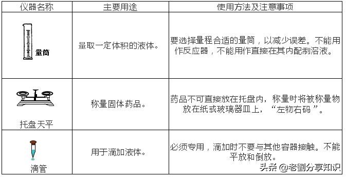 初三化学必背100个实验,初中化学实验母题
