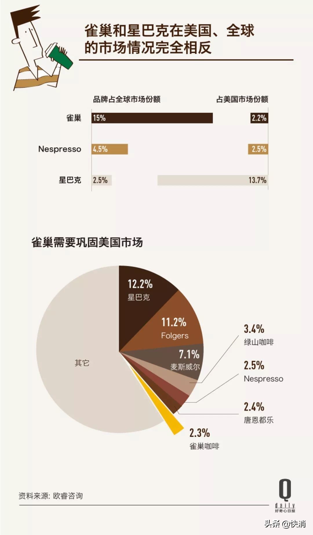 再次挥刀！雀巢两年仅卖业务便“赚了”1300亿？
