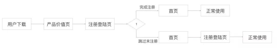 从aarrr模型出发看用户增长,用户增长模型相关模型
