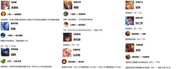 1.23更新!赵云三国战记皮肤预订!12位英雄调整!冷门射手增强