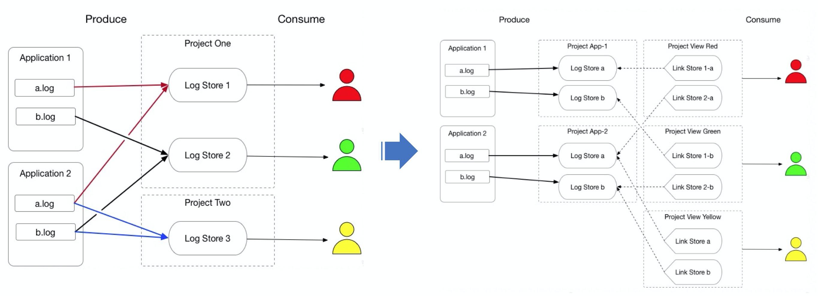 五年双十一：SLS数据管道发展之路
